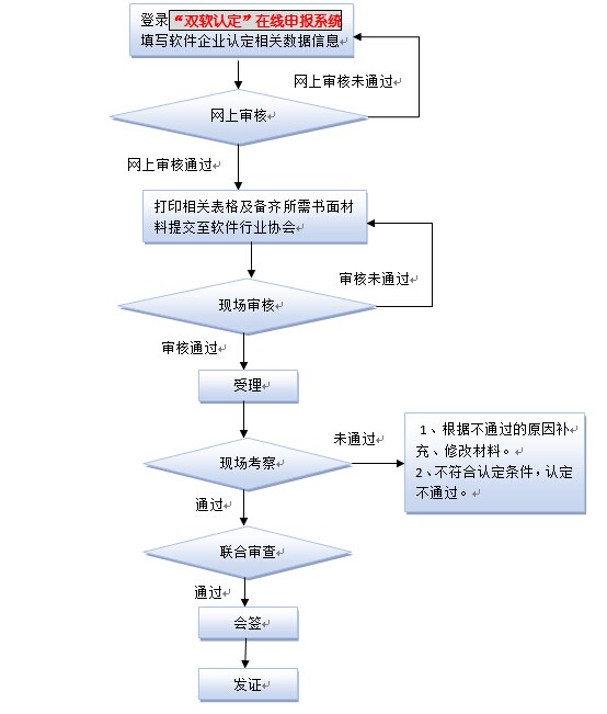 軟件企業(yè)認定(圖1)