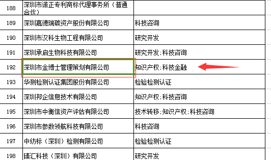 恭喜我公司成功通過深圳市2015年科技創(chuàng)新券服務(wù)機構(gòu)擬入庫名單(圖1)