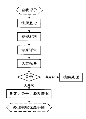 高新技術企業(yè)申請流程