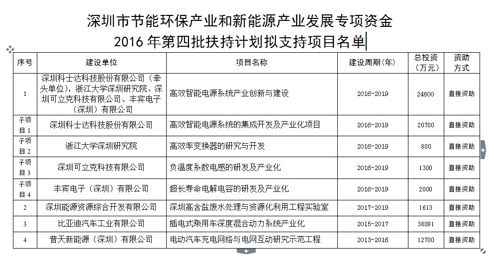 深圳市節(jié)能環(huán)保產(chǎn)業(yè)和新能源產(chǎn)業(yè)發(fā)展專(zhuān)項(xiàng)資金