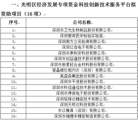 2018年光明區(qū)科技創(chuàng)新技術(shù)服務(wù)平臺(tái)、高新技術(shù)產(chǎn)業(yè)化、企業(yè)技術(shù)改造資助項(xiàng)目公示(圖1)